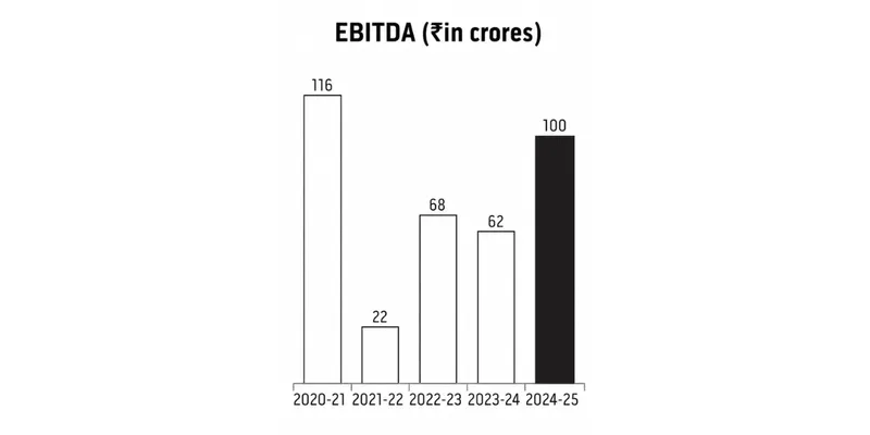Bombay Dyeing & Manufacturing Co. Ltd. (F.Y. 2024-2025)